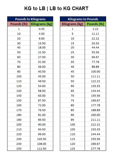 110 lbs to kg|Convert 110 Pounds to Kilograms